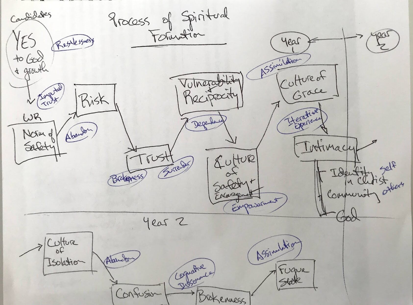 Our Experience Building a Culture of Grace and Intimacy
